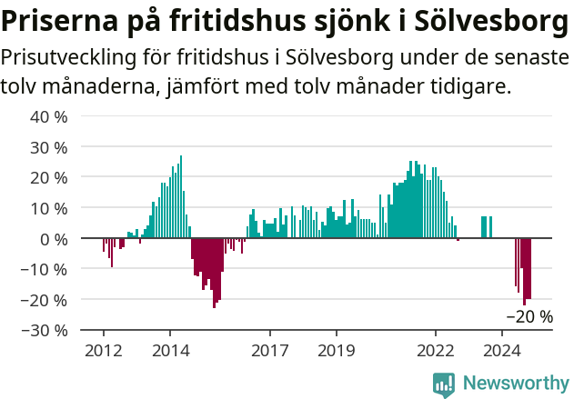 Graf: Prisutveckling för fritidshus i Sölvesborgs kommun