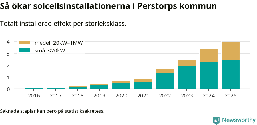 stapeldiagram som visar hur den totala effekten växer från år till år.