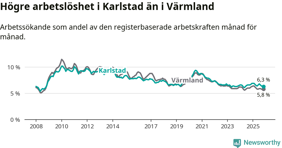 Graf: Arbetslöshet i Karlstads kommun och Värmlands län