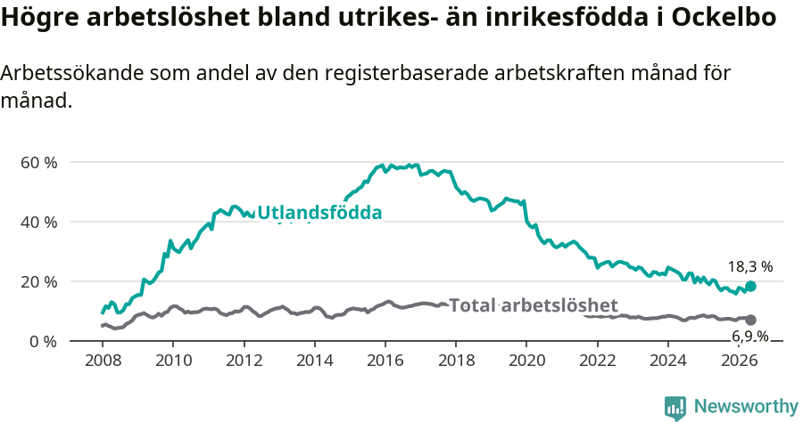 Graf: Skillnad i arbetslöshet mellan utrikesfödda och hela befolkningen i Ockelbo kommun