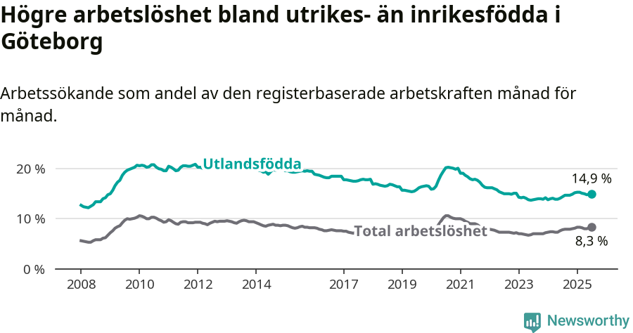 Graf: Skillnad i arbetslöshet mellan utrikesfödda och hela befolkningen i Göteborgs kommun