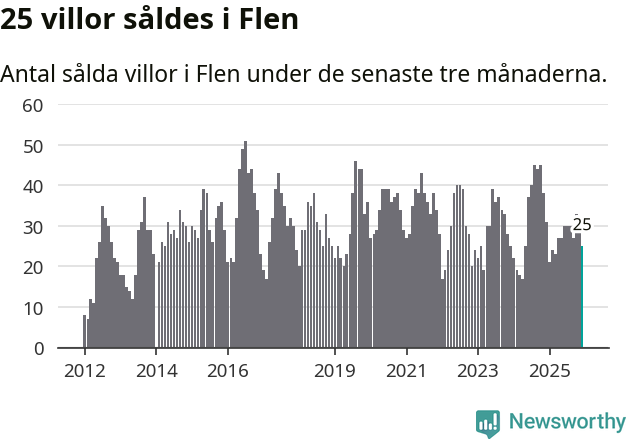 Graf: Antal sålda villor i Flens kommun