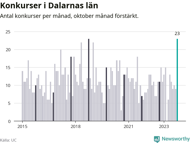 Graf: Antal konkurser per månad i Dalarnas län