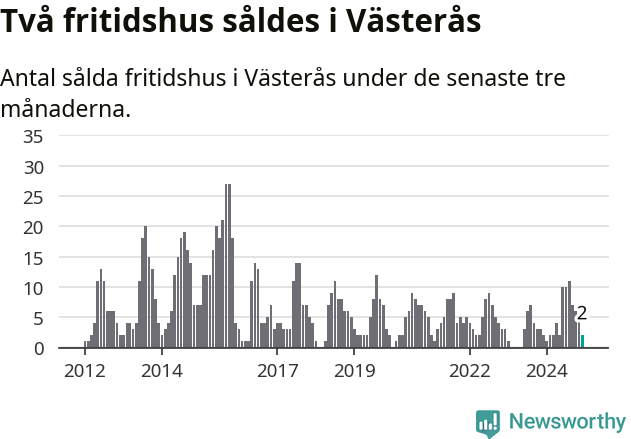Graf: Antal sålda fritidshus i Västerås kommun