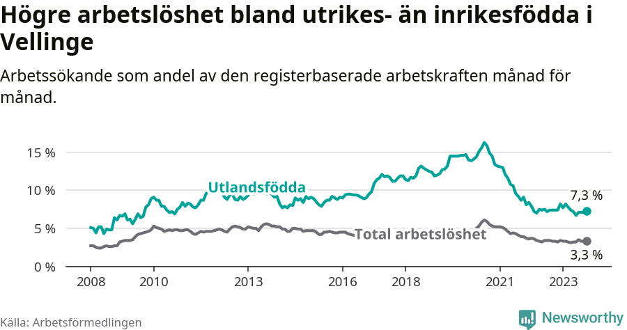 Graf: Skillnad i arbetslöshet mellan utrikesfödda och hela befolkningen i Vellinge kommun