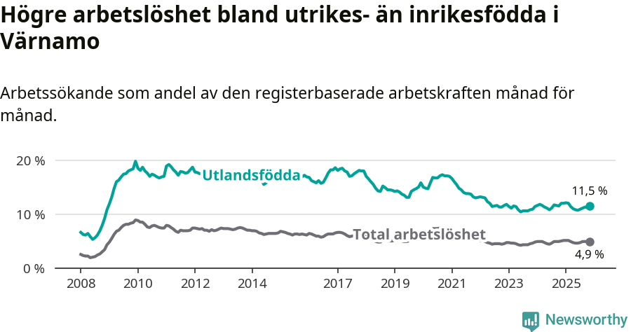 Graf: Skillnad i arbetslöshet mellan utrikesfödda och hela befolkningen i Värnamo kommun