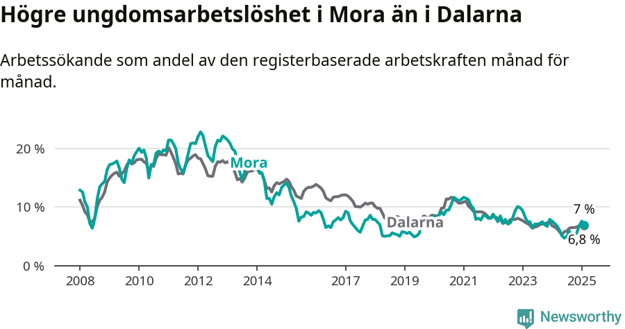 Graf: Arbetslöshet bland unga i Mora kommun och Dalarnas län