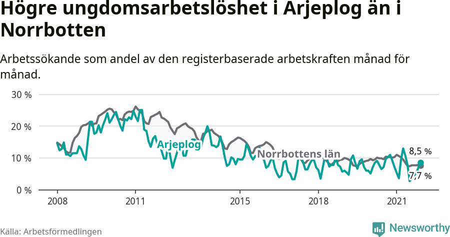 Graf: Arbetslöshet bland unga i Arjeplogs kommun och Norrbottens län