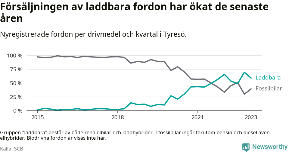 Graf: Andel laddbara bilar av alla nyregistreringar över tid