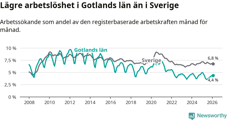 Graf: Arbetslöshet i Gotlands län och Sverige