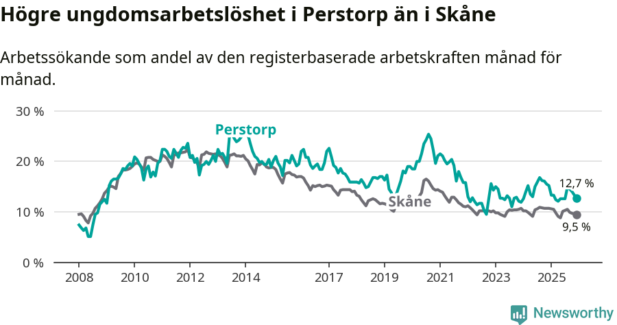 Graf: Arbetslöshet bland unga i Perstorps kommun och Skåne län
