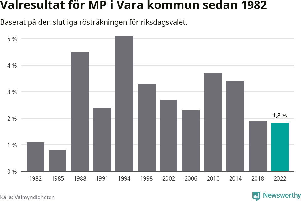 Miljöpartiets resultat över tid