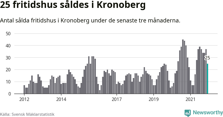 Graf: Antal sålda fritidshus i Kronobergs län