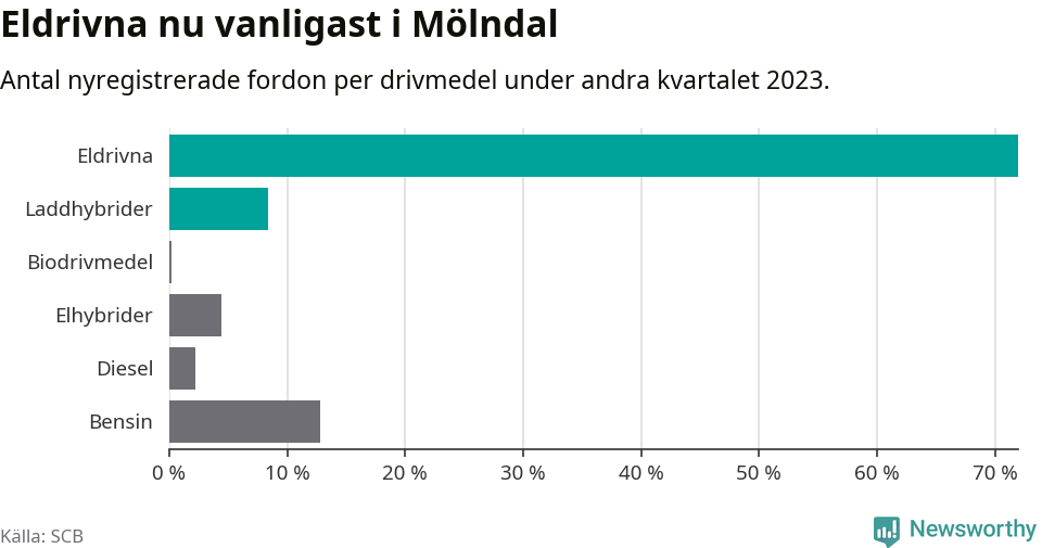 Graf: Antal nyregistrerade fordon per drivmedel