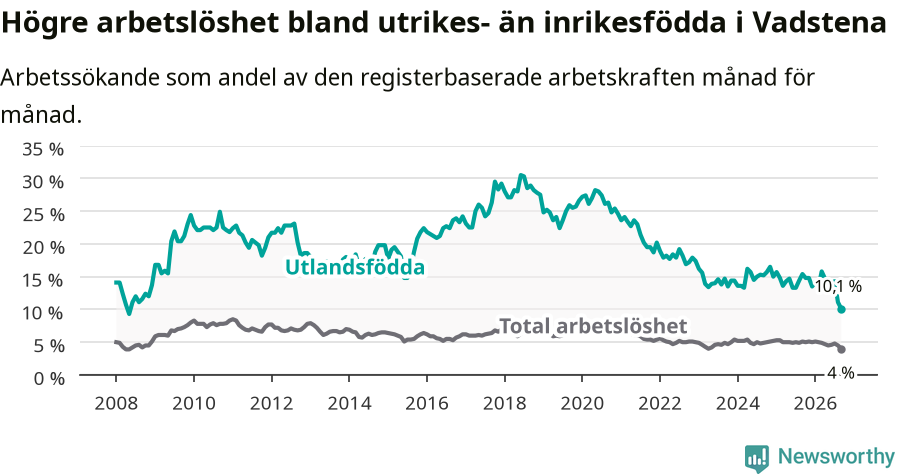 Graf: Skillnad i arbetslöshet mellan utrikesfödda och hela befolkningen i Vadstena kommun