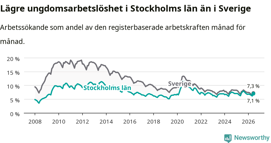 Graf: Arbetslöshet bland unga i Stockholms län och Sverige
