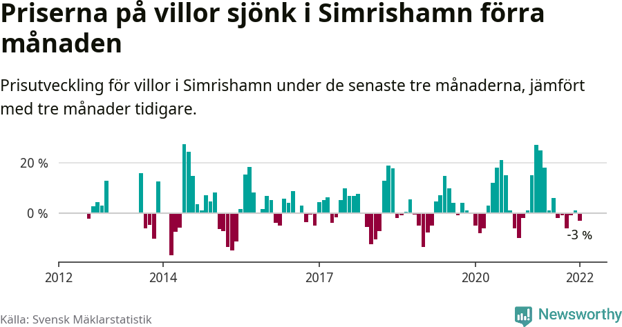 Graf: Prisutveckling för villor i Simrishamns kommun