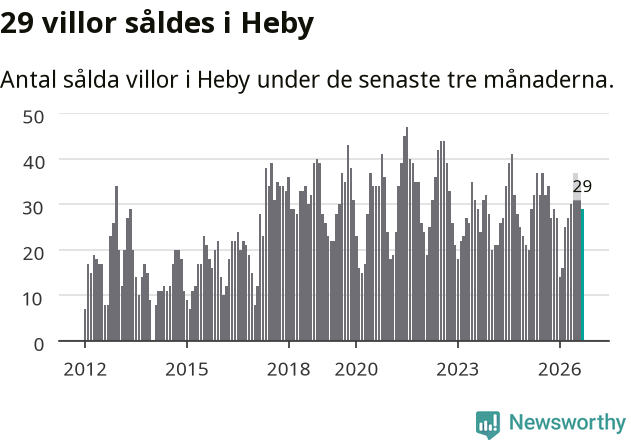Graf: Antal sålda villor i Heby kommun