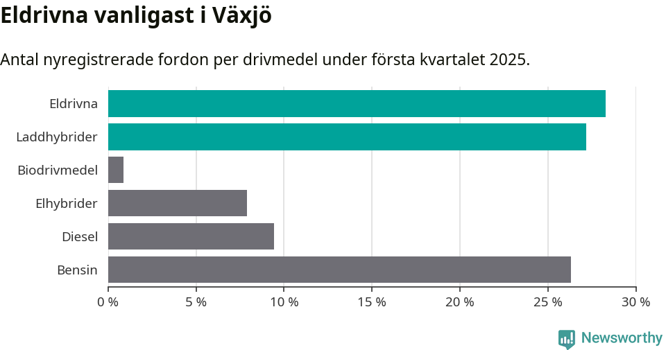 Graf: Antal nyregistrerade fordon per drivmedel
