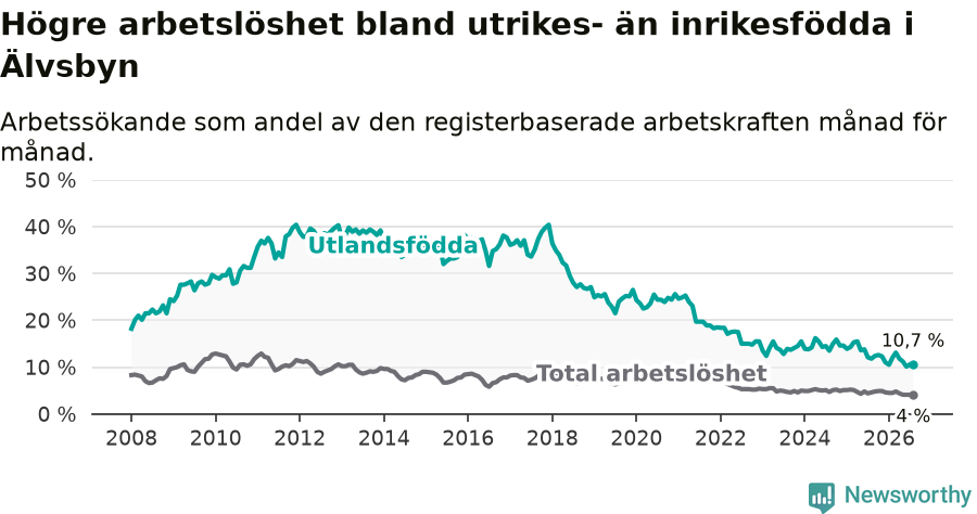 Graf: Skillnad i arbetslöshet mellan utrikesfödda och hela befolkningen i Älvsbyns kommun