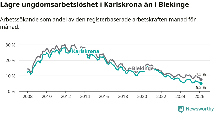 Graf: Arbetslöshet bland unga i Karlskrona kommun och Blekinge län
