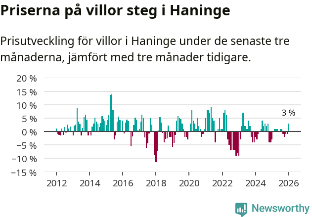 Graf: Prisutveckling för villor i Haninge kommun