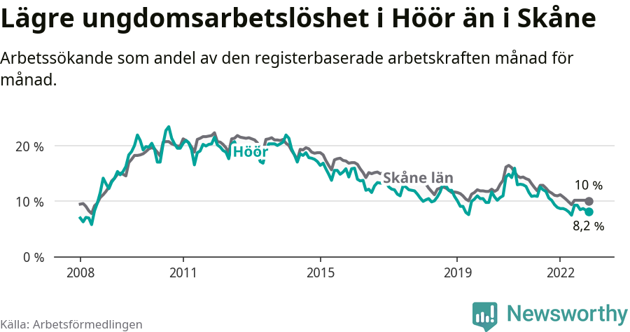 Graf: Arbetslöshet bland unga i Höörs kommun och Skåne län
