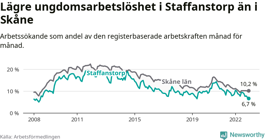Graf: Arbetslöshet bland unga i Staffanstorps kommun och Skåne län
