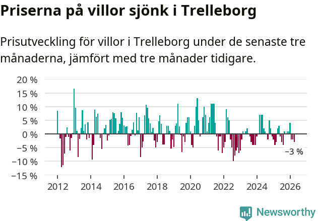 Graf: Prisutveckling för villor i Trelleborgs kommun