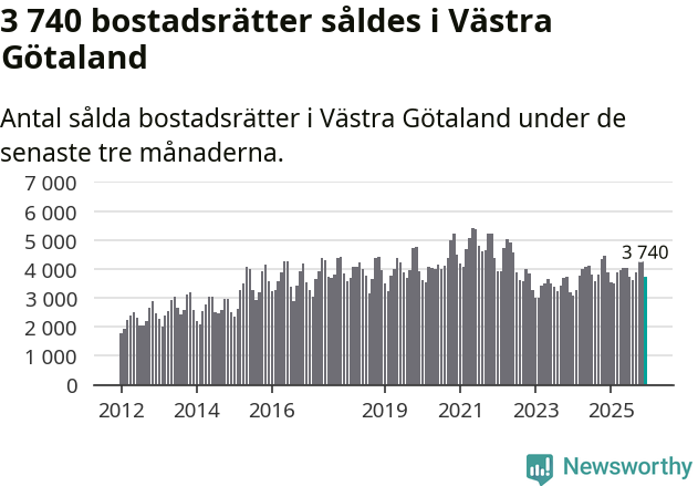 Graf: Antal sålda bostadsrätter i Västra Götalands län