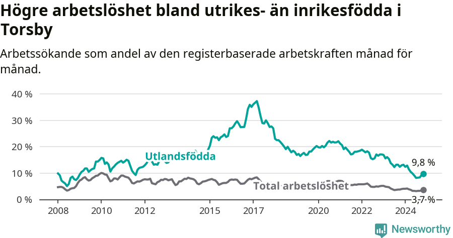 Graf: Skillnad i arbetslöshet mellan utrikesfödda och hela befolkningen i Torsby kommun