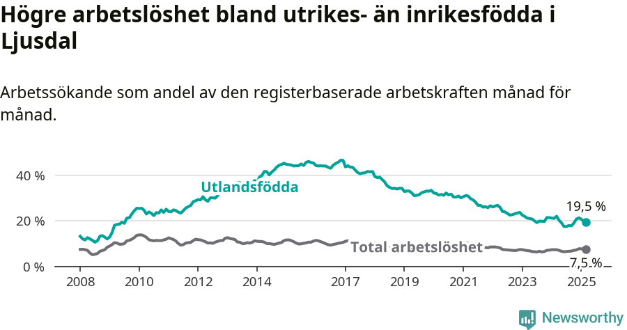 Graf: Skillnad i arbetslöshet mellan utrikesfödda och hela befolkningen i Ljusdals kommun