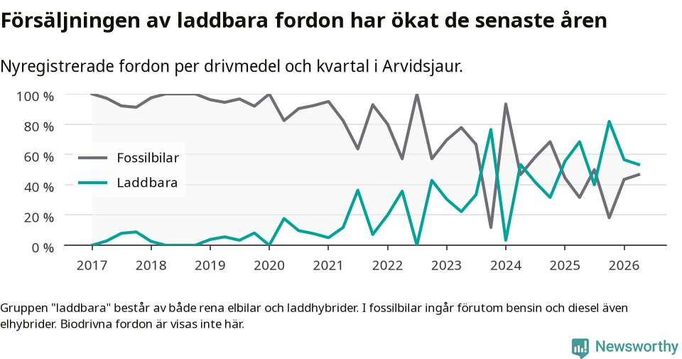 Graf: Andel laddbara bilar av alla nyregistreringar över tid
