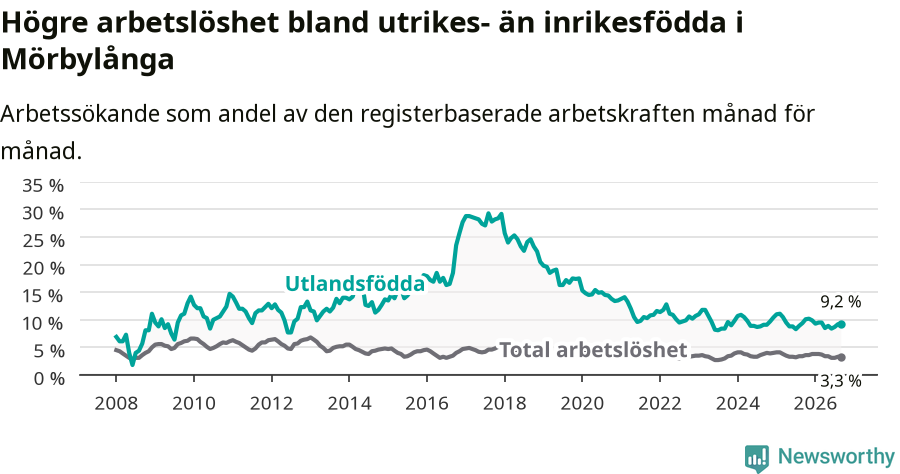 Graf: Skillnad i arbetslöshet mellan utrikesfödda och hela befolkningen i Mörbylånga kommun