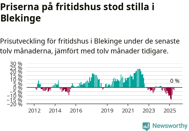 Graf: Prisutveckling för fritidshus i Blekinge län
