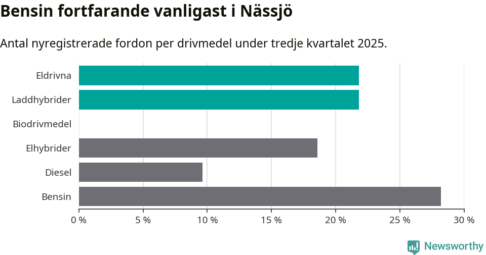 Graf: Antal nyregistrerade fordon per drivmedel