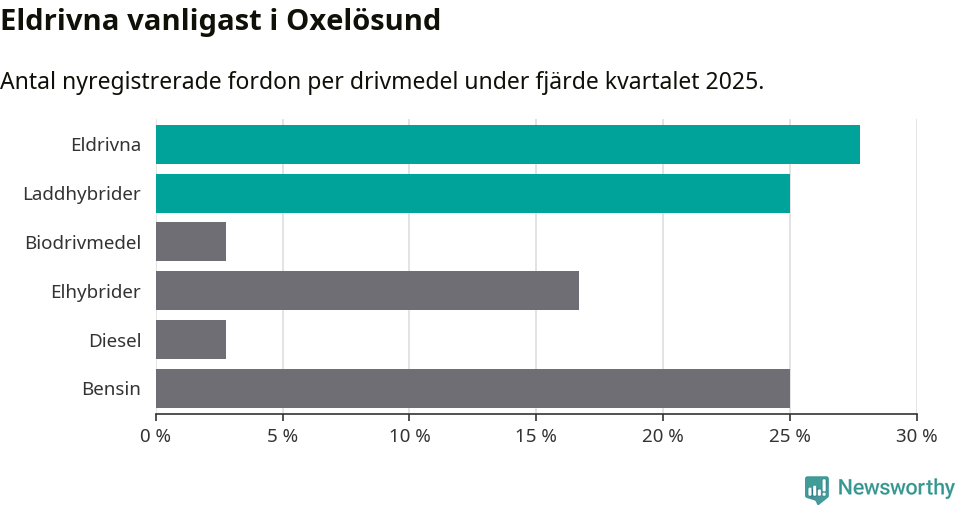 Graf: Antal nyregistrerade fordon per drivmedel
