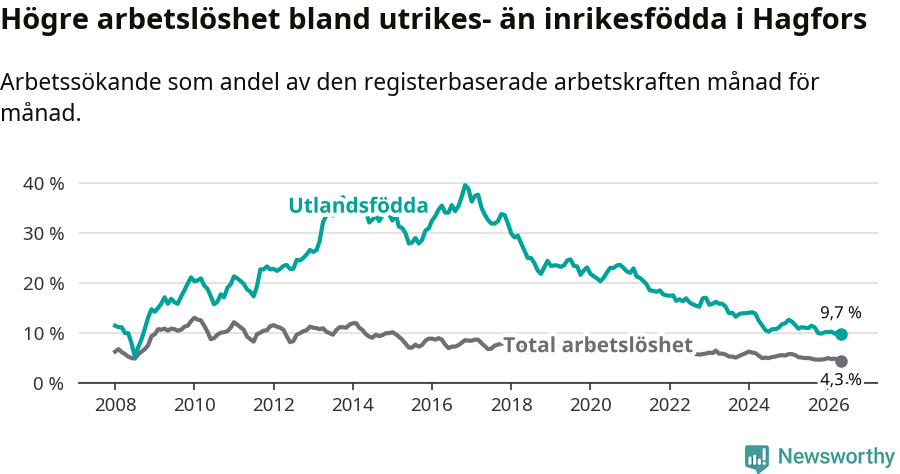 Graf: Skillnad i arbetslöshet mellan utrikesfödda och hela befolkningen i Hagfors kommun