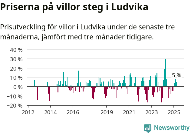 Graf: Prisutveckling för villor i Ludvika kommun