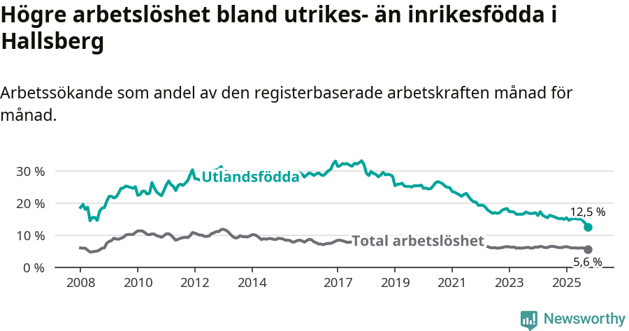 Graf: Skillnad i arbetslöshet mellan utrikesfödda och hela befolkningen i Hallsbergs kommun