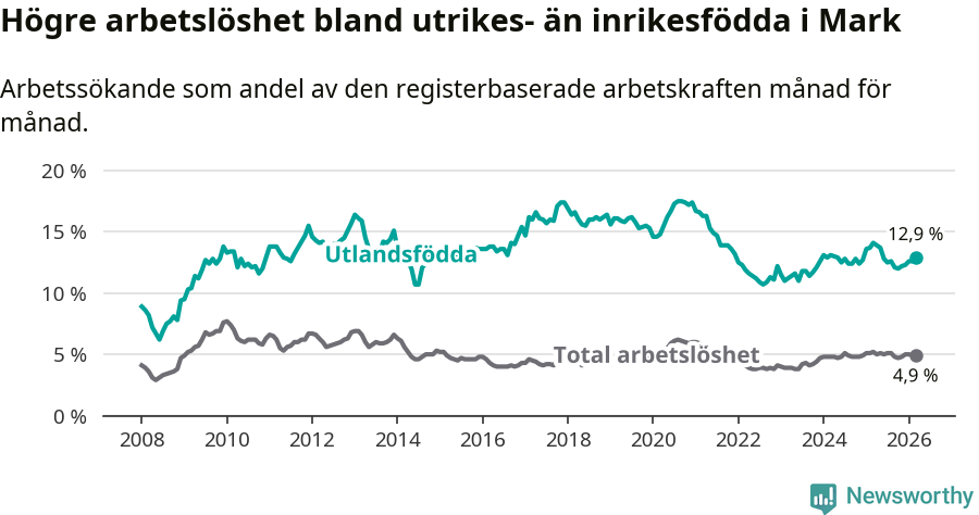 Graf: Skillnad i arbetslöshet mellan utrikesfödda och hela befolkningen i Marks kommun