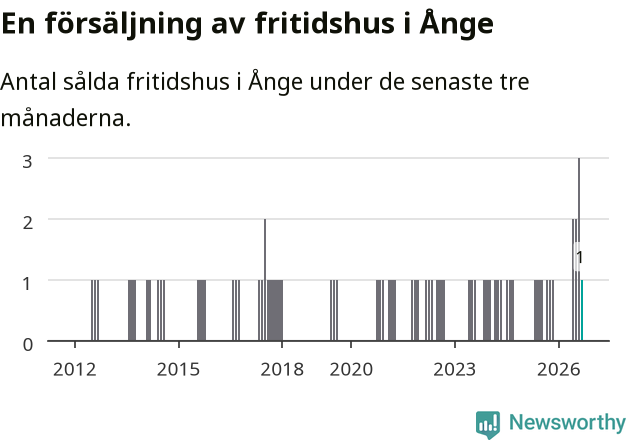 Graf: Antal sålda fritidshus i Ånge kommun