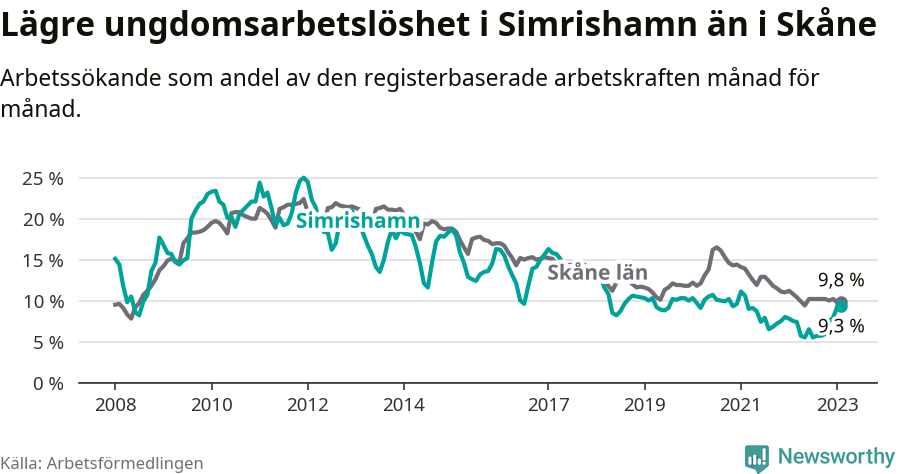 Graf: Arbetslöshet bland unga i Simrishamns kommun och Skåne län