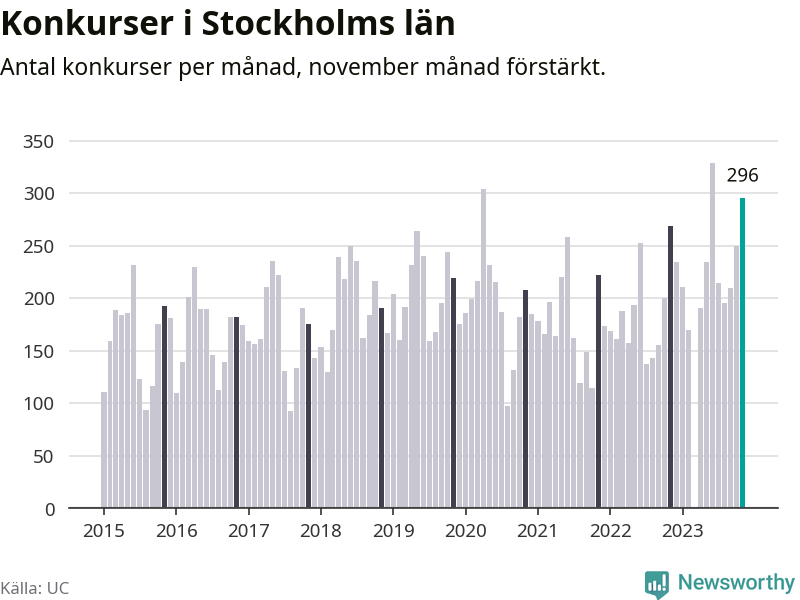 Graf: Antal konkurser per månad i Stockholms län