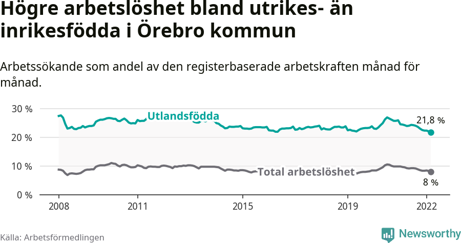 Graf: Skillnad i arbetslöshet mellan utrikesfödda och hela befolkningen i Örebro kommun