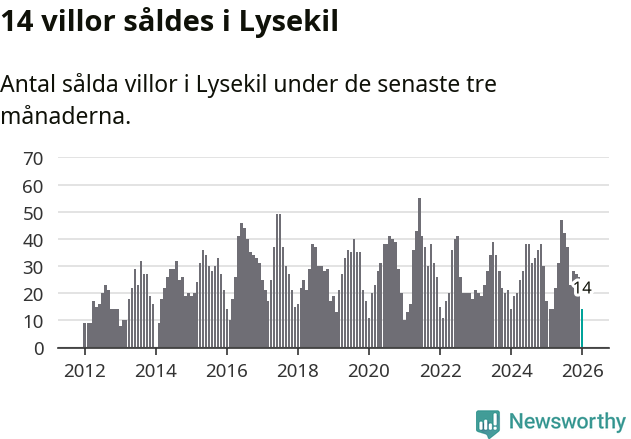 Graf: Antal sålda villor i Lysekils kommun