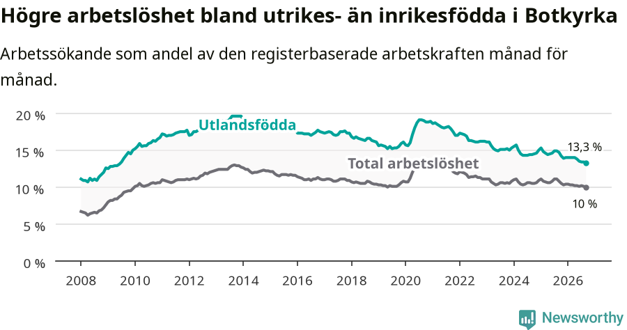 Graf: Skillnad i arbetslöshet mellan utrikesfödda och hela befolkningen i Botkyrka kommun
