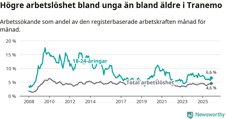 Graf: Skillnad i arbetslöshet mellan unga och hela befolkningen i Tranemo kommun