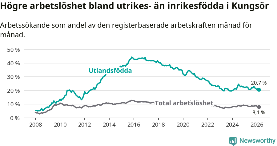 Graf: Skillnad i arbetslöshet mellan utrikesfödda och hela befolkningen i Kungsörs kommun