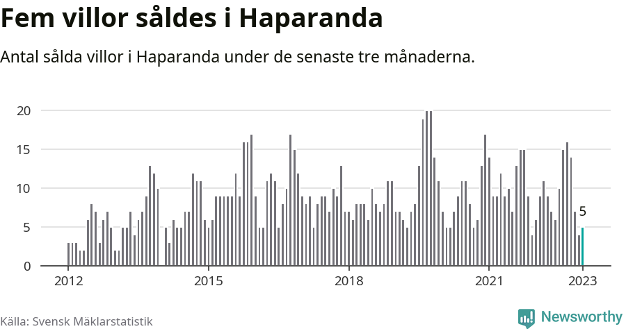 Graf: Antal sålda villor i Haparanda kommun